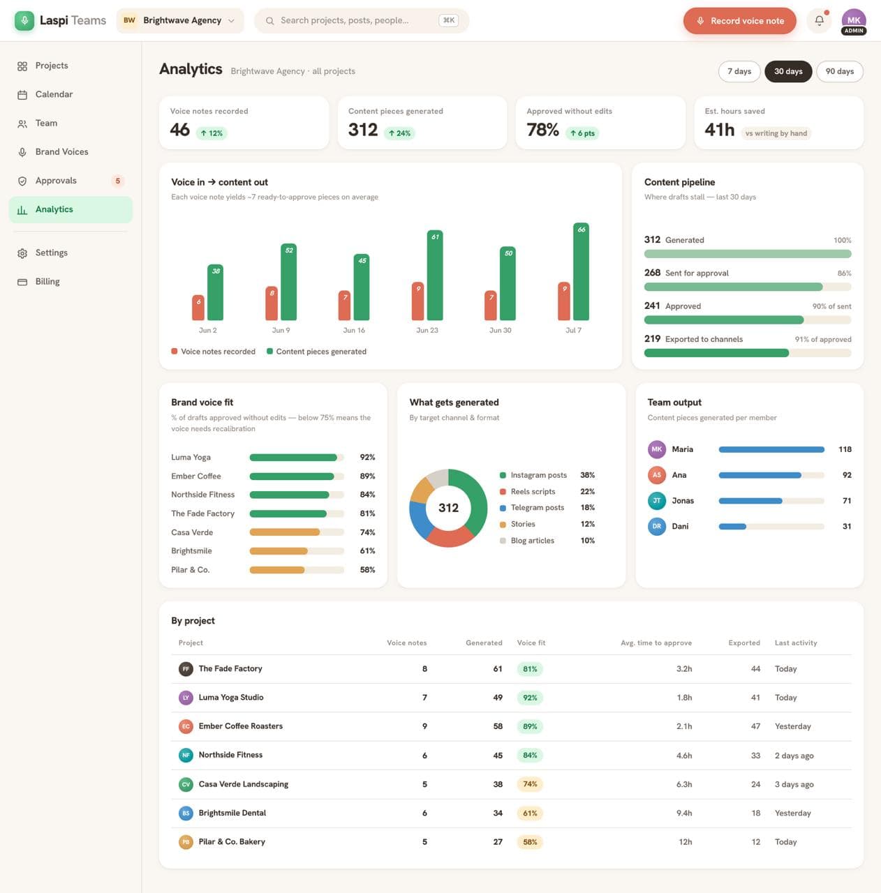 Analisi di Laspi Teams: voce → contenuto, funnel di approvazione, aderenza della voce per progetto